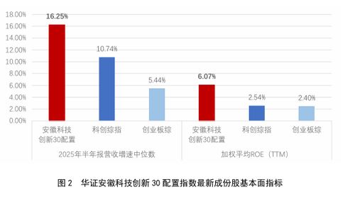 指數(shù)橫空連投融 賦能科創(chuàng)興徽州——華證安徽科技創(chuàng)新30配置指數(shù)解析