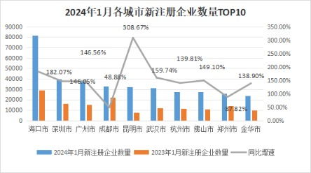 中國經(jīng)濟(jì)觀測(cè)點(diǎn)丨1月企業(yè)注冊(cè)量開門紅 沿海地區(qū)融資需求回升，科技推廣和應(yīng)用服務(wù)領(lǐng)跑